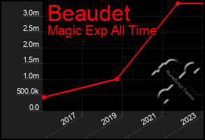 Total Graph of Beaudet