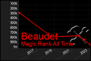 Total Graph of Beaudet