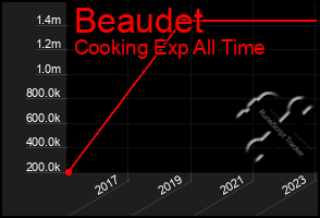 Total Graph of Beaudet