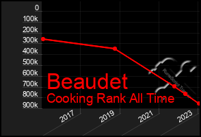 Total Graph of Beaudet