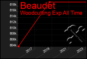 Total Graph of Beaudet