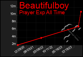 Total Graph of Beautifulboy