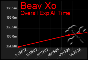 Total Graph of Beav Xo