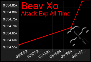 Total Graph of Beav Xo