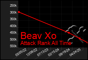 Total Graph of Beav Xo