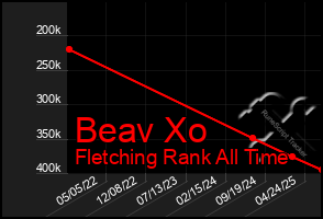 Total Graph of Beav Xo