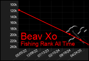 Total Graph of Beav Xo