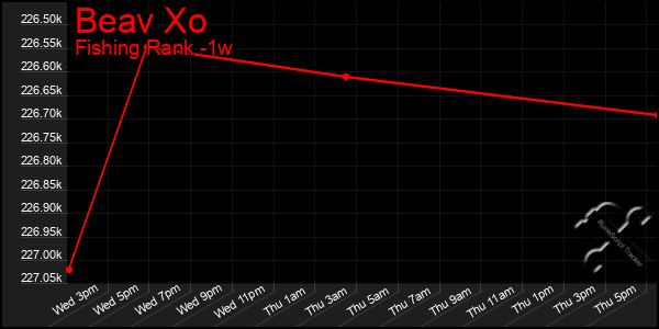 Last 7 Days Graph of Beav Xo
