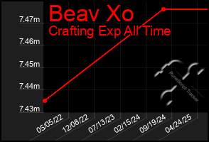 Total Graph of Beav Xo