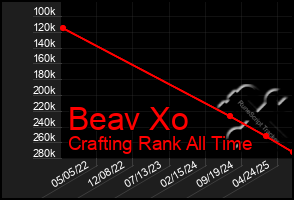 Total Graph of Beav Xo