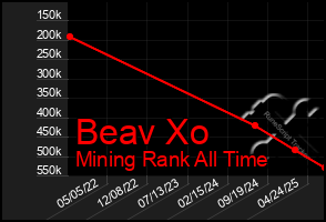Total Graph of Beav Xo