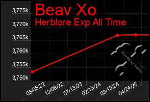 Total Graph of Beav Xo