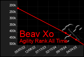 Total Graph of Beav Xo