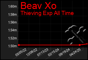 Total Graph of Beav Xo