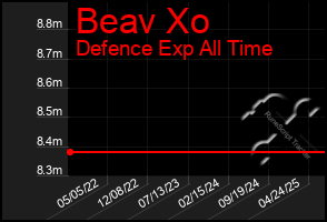 Total Graph of Beav Xo