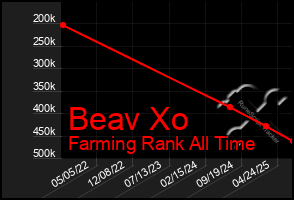 Total Graph of Beav Xo