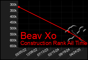 Total Graph of Beav Xo
