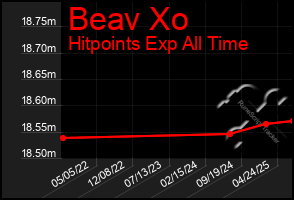 Total Graph of Beav Xo