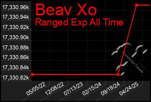Total Graph of Beav Xo