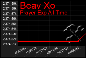 Total Graph of Beav Xo