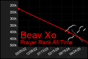 Total Graph of Beav Xo