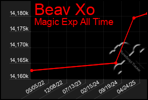 Total Graph of Beav Xo