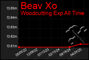 Total Graph of Beav Xo