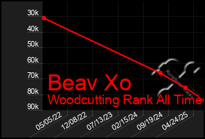Total Graph of Beav Xo