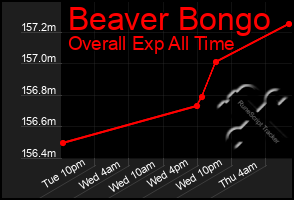 Total Graph of Beaver Bongo