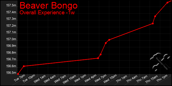 1 Week Graph of Beaver Bongo