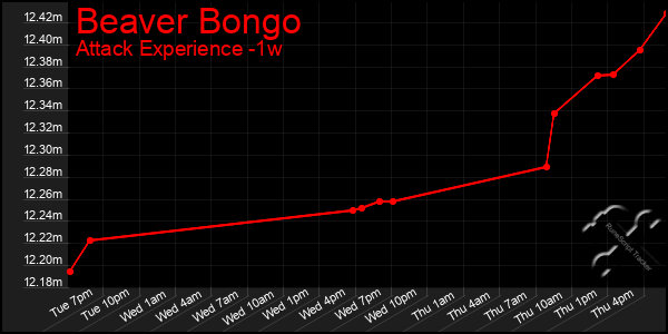 Last 7 Days Graph of Beaver Bongo