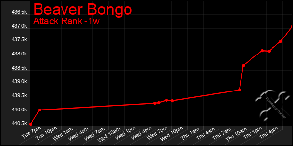 Last 7 Days Graph of Beaver Bongo