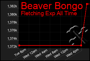 Total Graph of Beaver Bongo