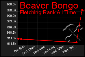 Total Graph of Beaver Bongo