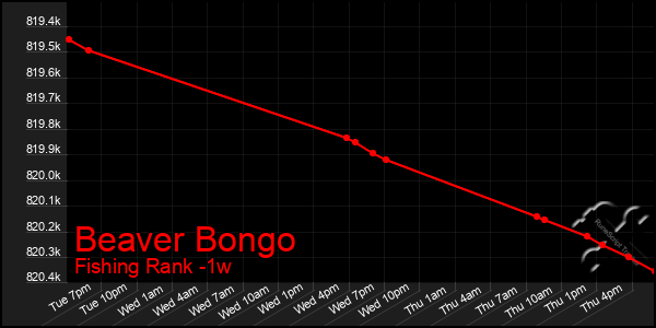 Last 7 Days Graph of Beaver Bongo