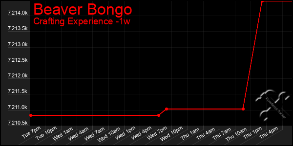 Last 7 Days Graph of Beaver Bongo