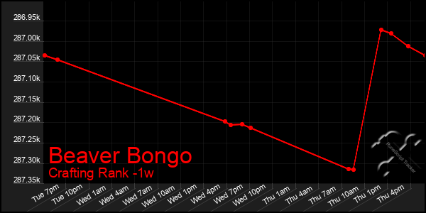 Last 7 Days Graph of Beaver Bongo