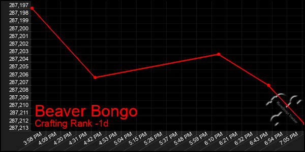 Last 24 Hours Graph of Beaver Bongo