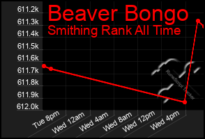 Total Graph of Beaver Bongo