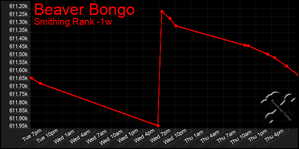 Last 7 Days Graph of Beaver Bongo