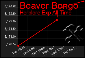 Total Graph of Beaver Bongo