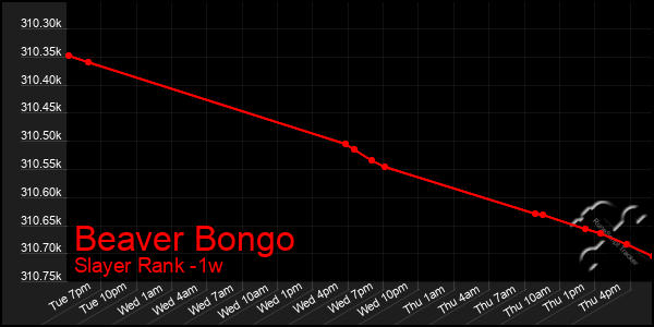 Last 7 Days Graph of Beaver Bongo