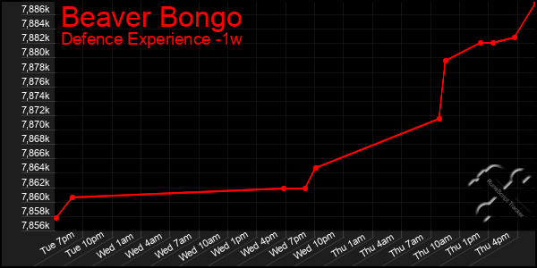 Last 7 Days Graph of Beaver Bongo