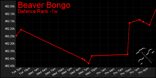 Last 7 Days Graph of Beaver Bongo