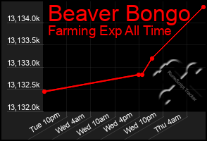 Total Graph of Beaver Bongo