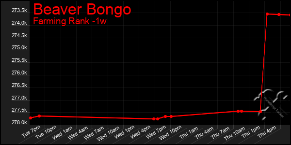 Last 7 Days Graph of Beaver Bongo