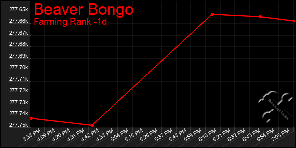 Last 24 Hours Graph of Beaver Bongo