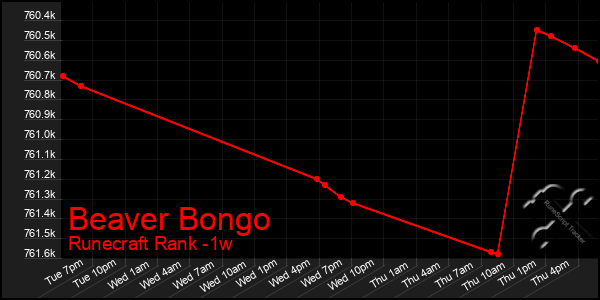 Last 7 Days Graph of Beaver Bongo
