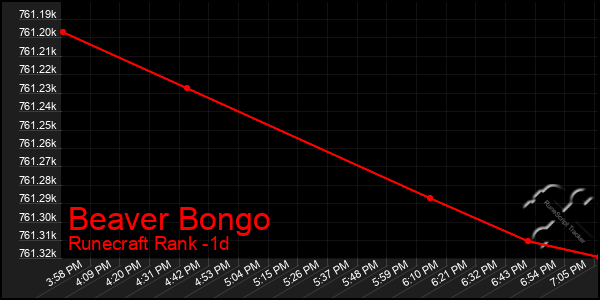 Last 24 Hours Graph of Beaver Bongo