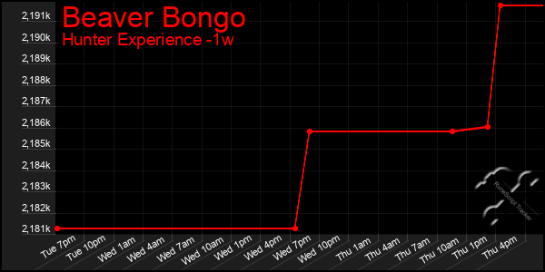 Last 7 Days Graph of Beaver Bongo
